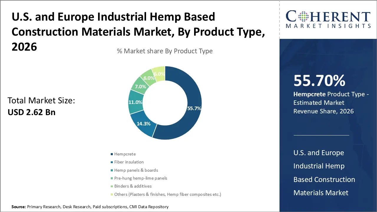 U.S. and Europe Industrial Hemp Based Construction Materials Market, By Product Type U.S. and Europe Industrial Hemp Based Construction Materials Market, By Product Type